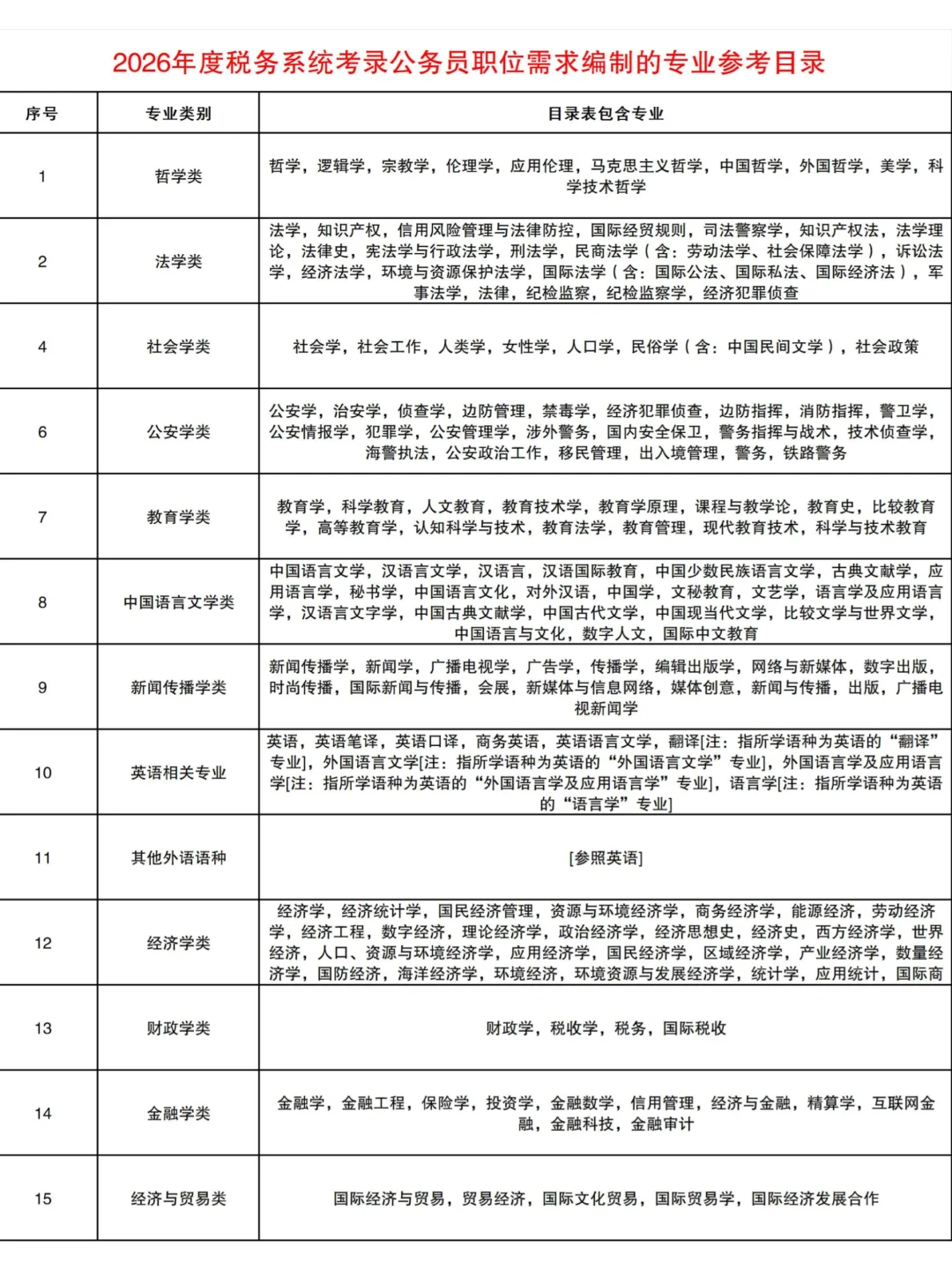 更新啦！26年国考税务专业目录已出！！！