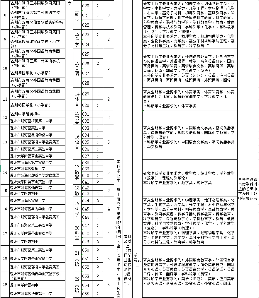 招聘131人！瓯海提前批招聘公告出来啦