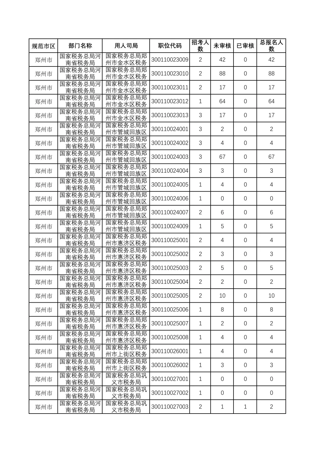 26国考报名人数情况郑州篇（16日12点）