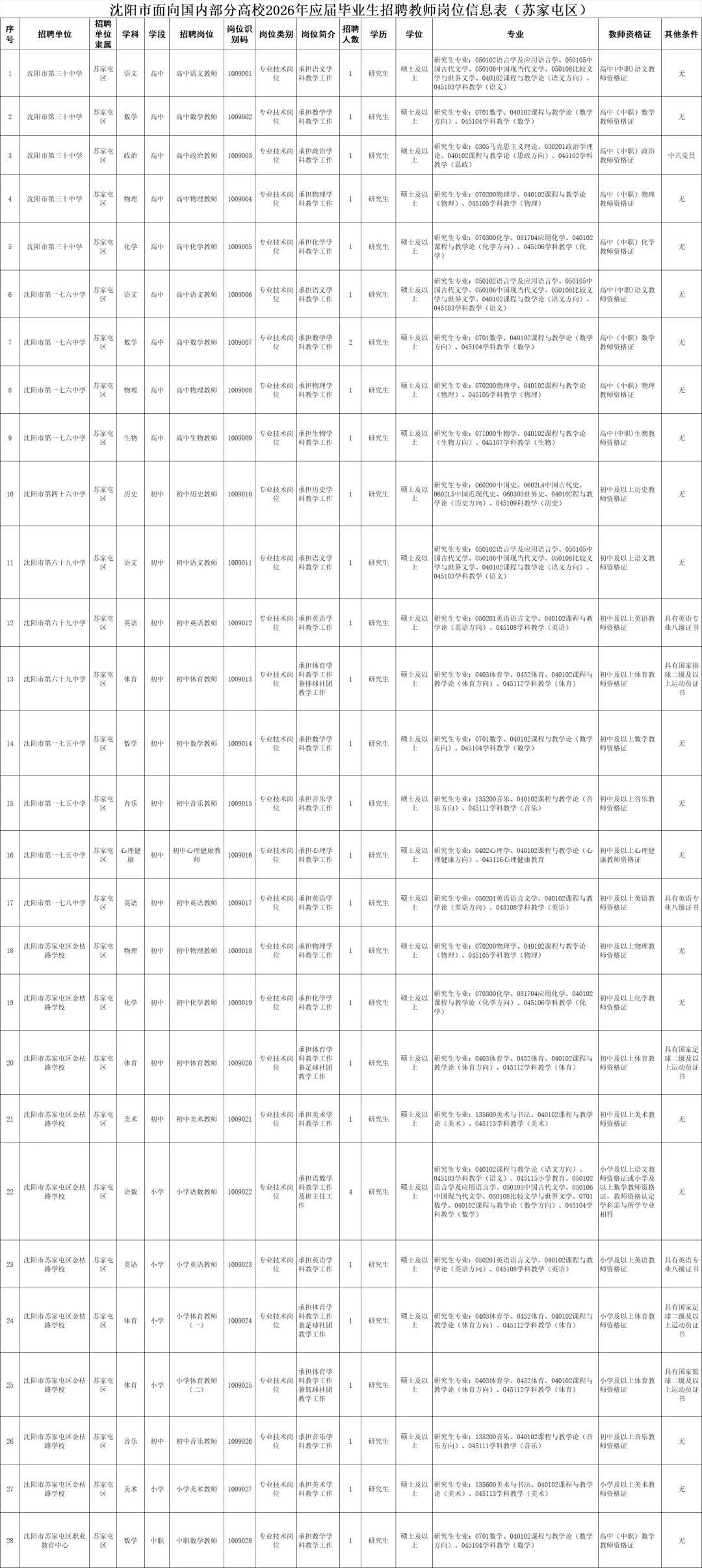 事业单位！无笔试！沈阳各区教师招聘1446人