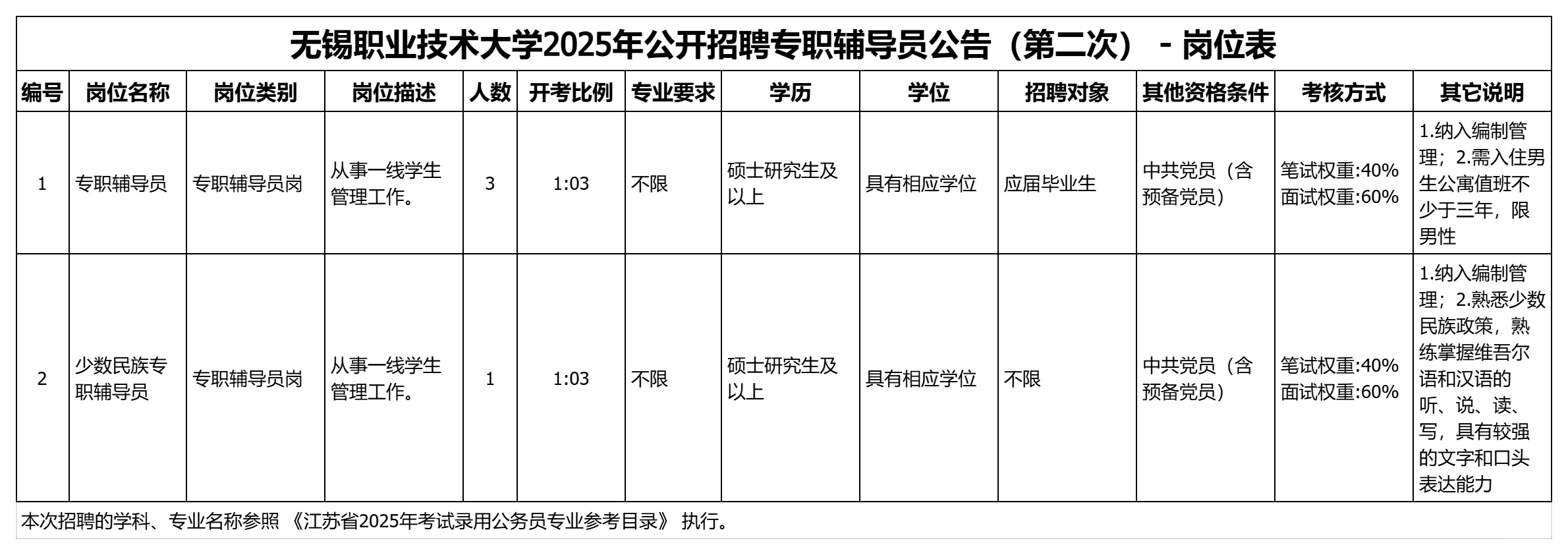 江苏这6所公办大专正在招聘硕士，均有编制