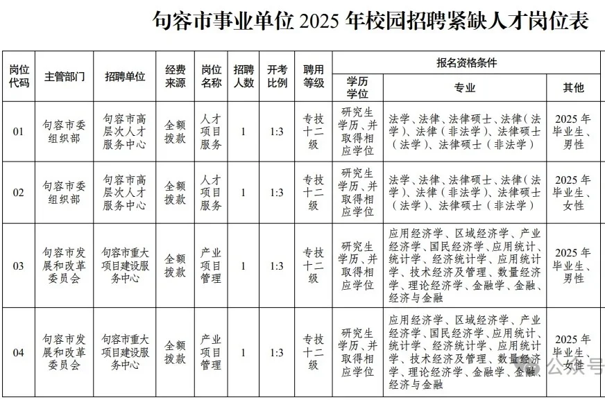 江苏镇江句容市人才引进招10人，研究生冲