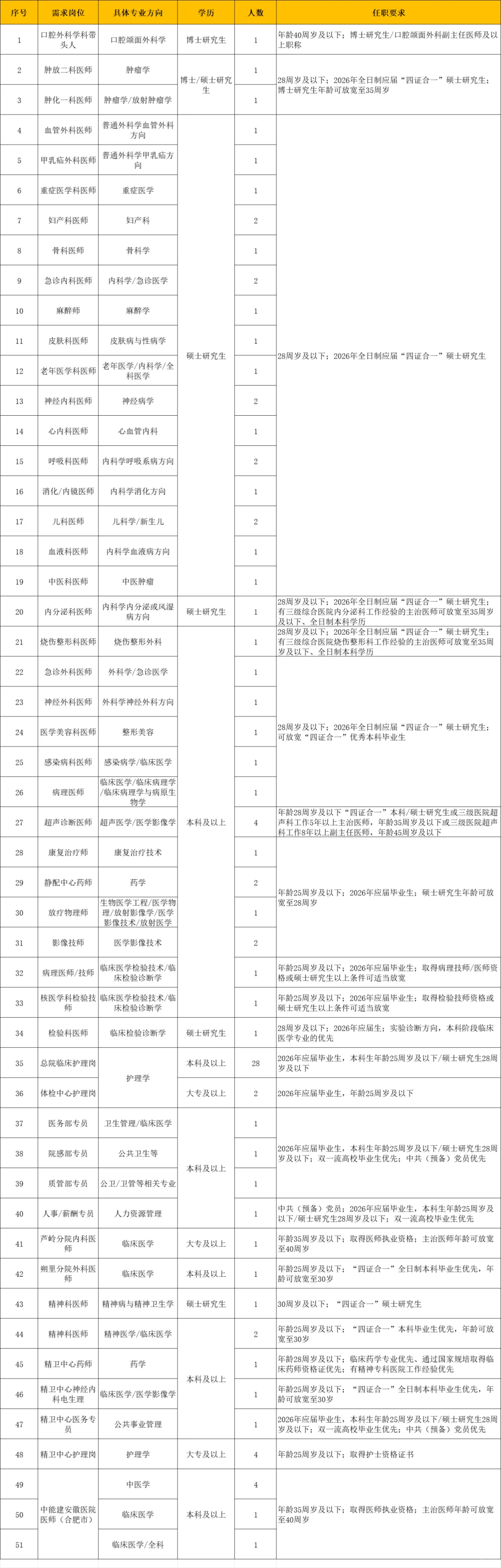 医学招聘-淮北矿工医院