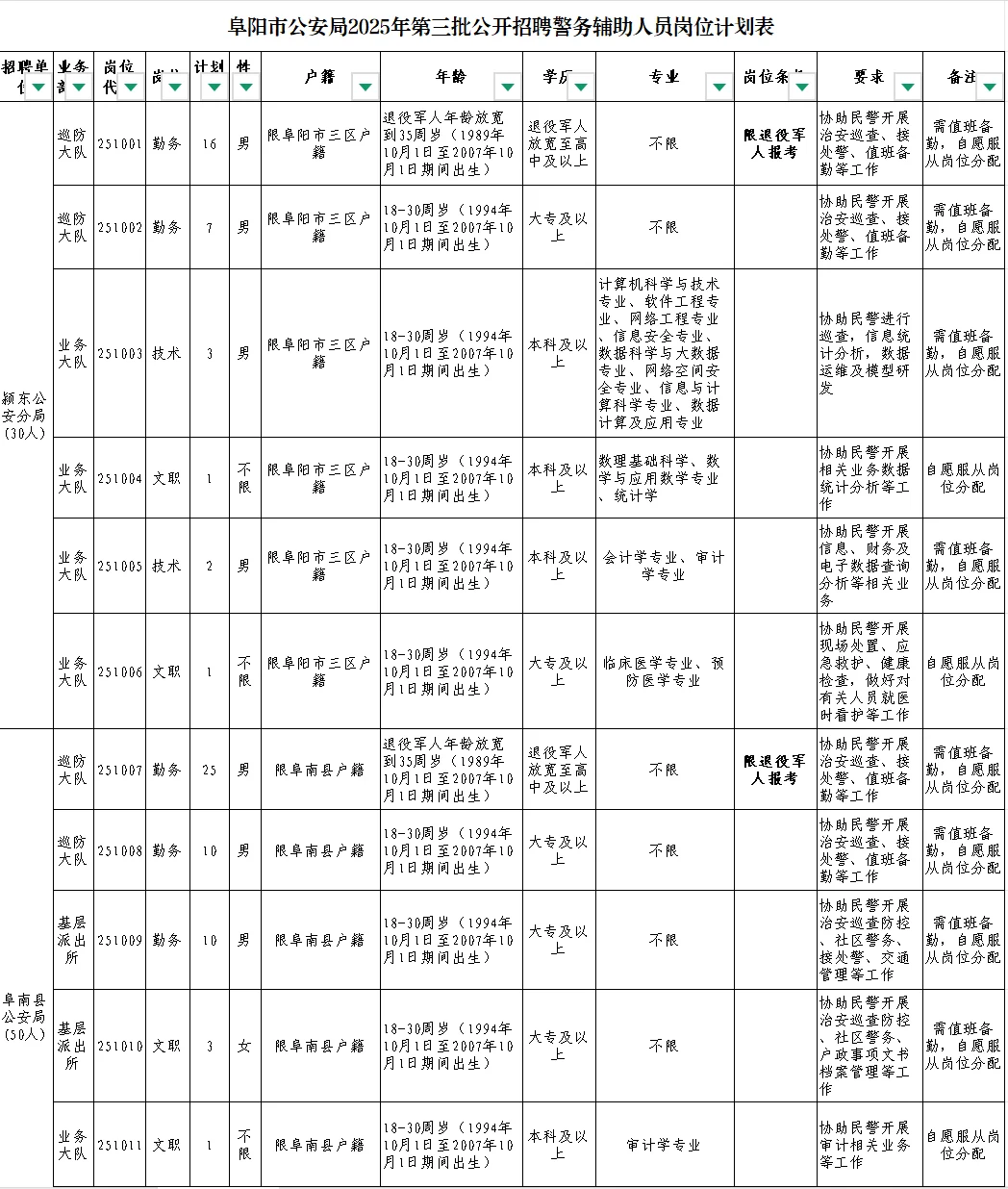 阜阳市公安局2025年第三批公开招聘警务辅警