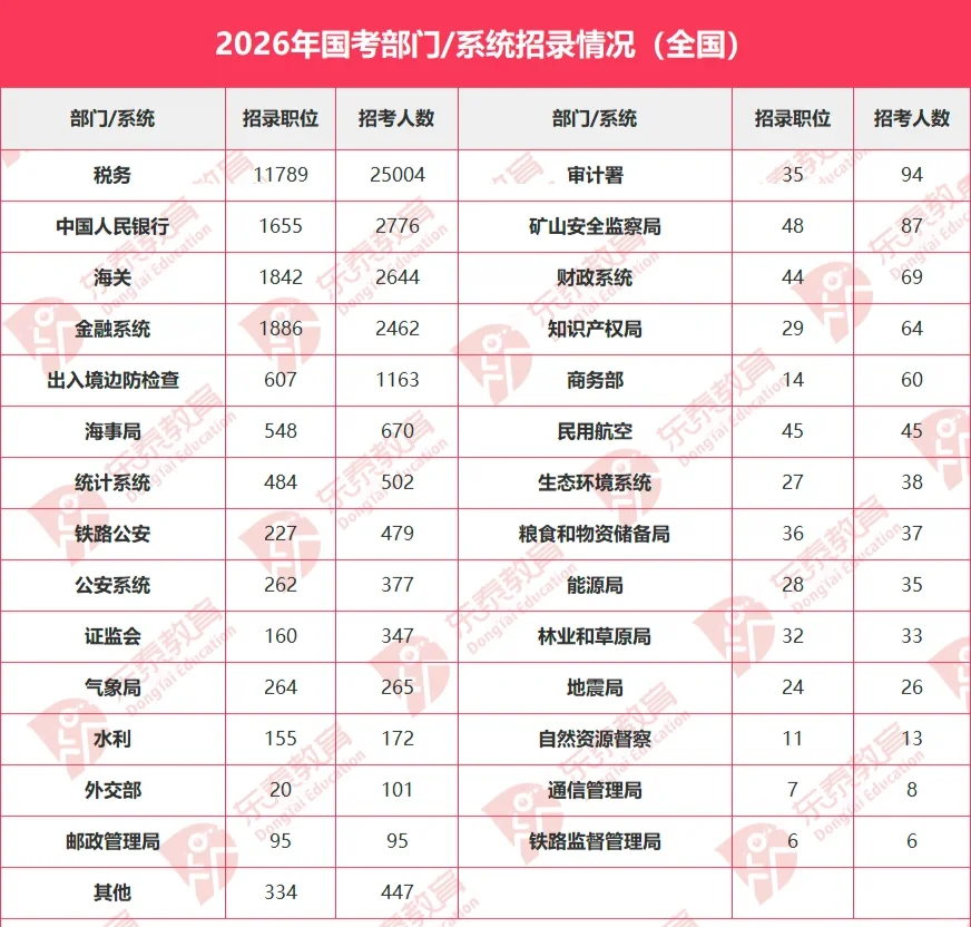 26国考税务招录大户税务系统稳居榜首