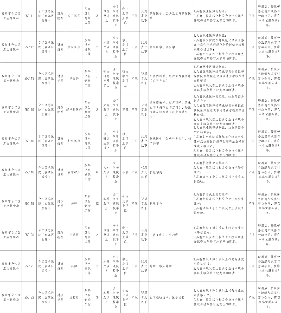 有财务岗！福州台江总医院招60人，仅面试