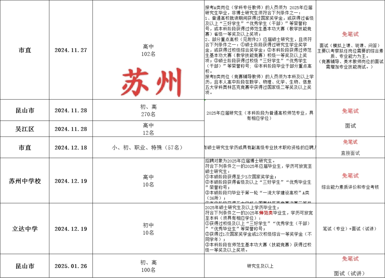 江苏教师校招十二个市有免笔试岗