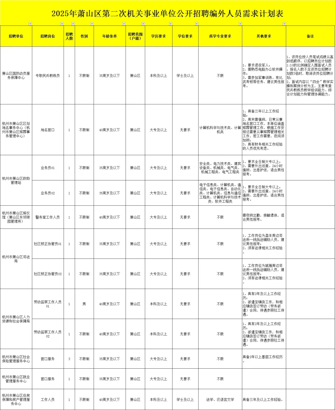 年薪8-9万！萧山事业单位第二次编外招聘73人