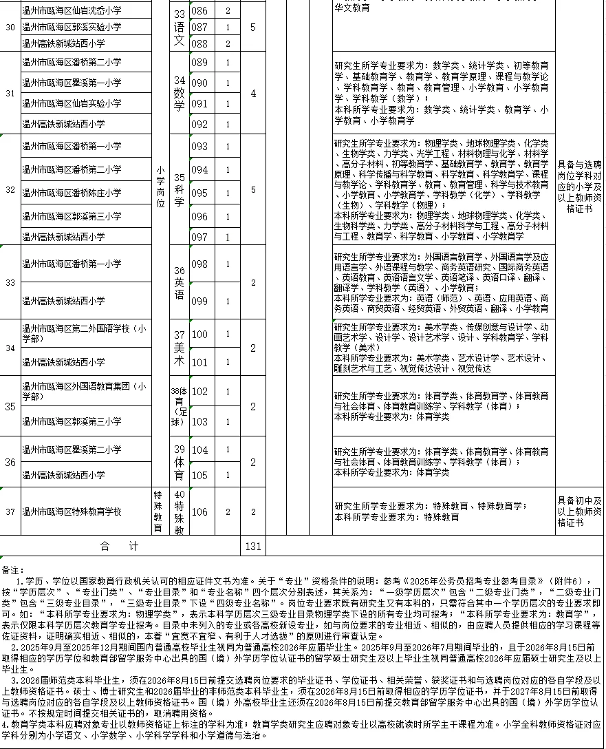 招聘131人！瓯海提前批招聘公告出来啦