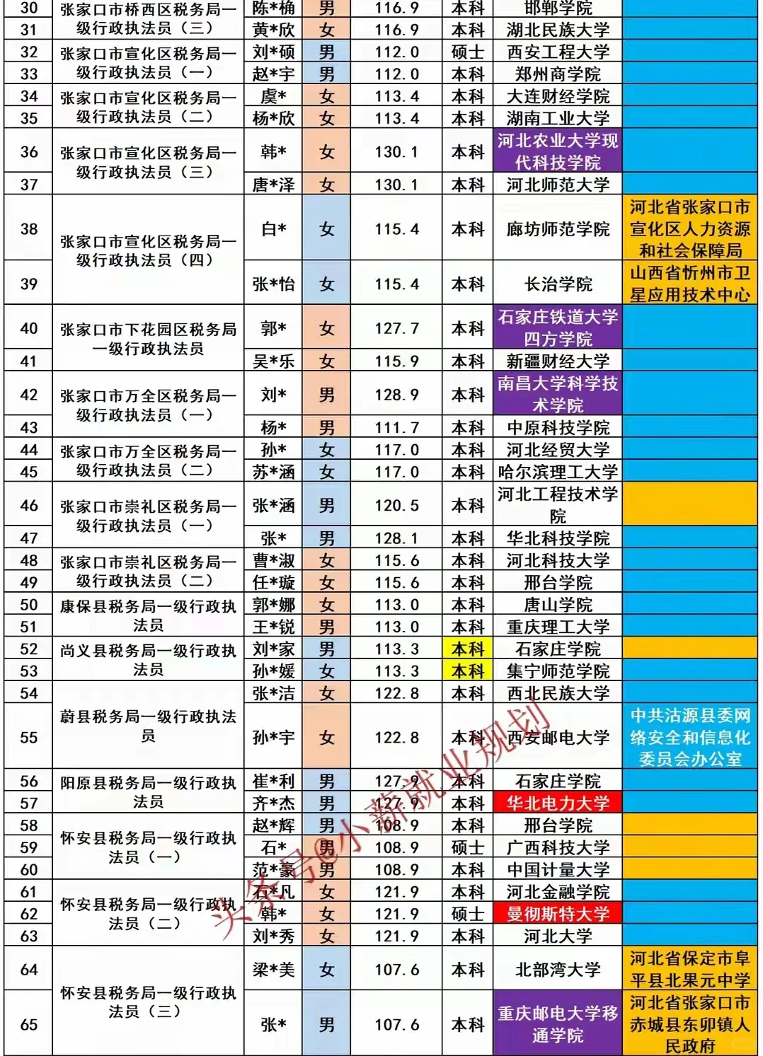 张家口市税务局2025招录94名公务员人员名单
