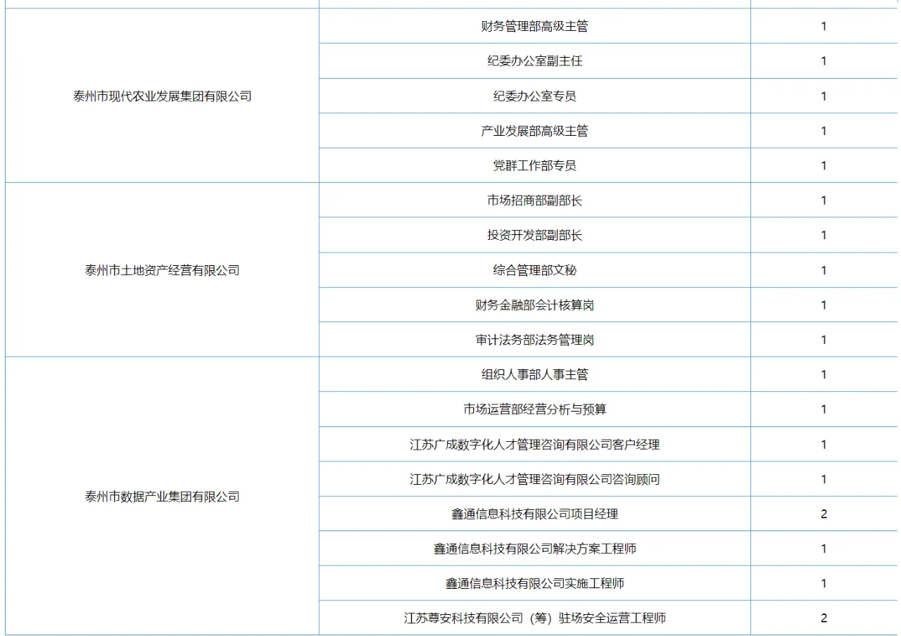 2024511泰州市管国企统一招聘42人
