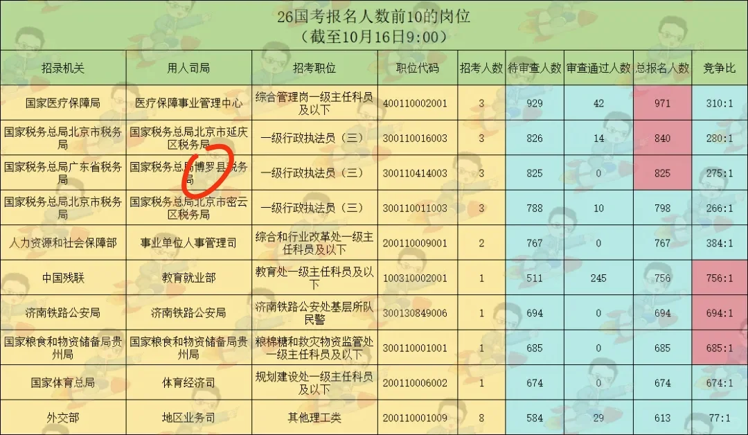 国考 不知名的博罗县要超越北京报考人数了