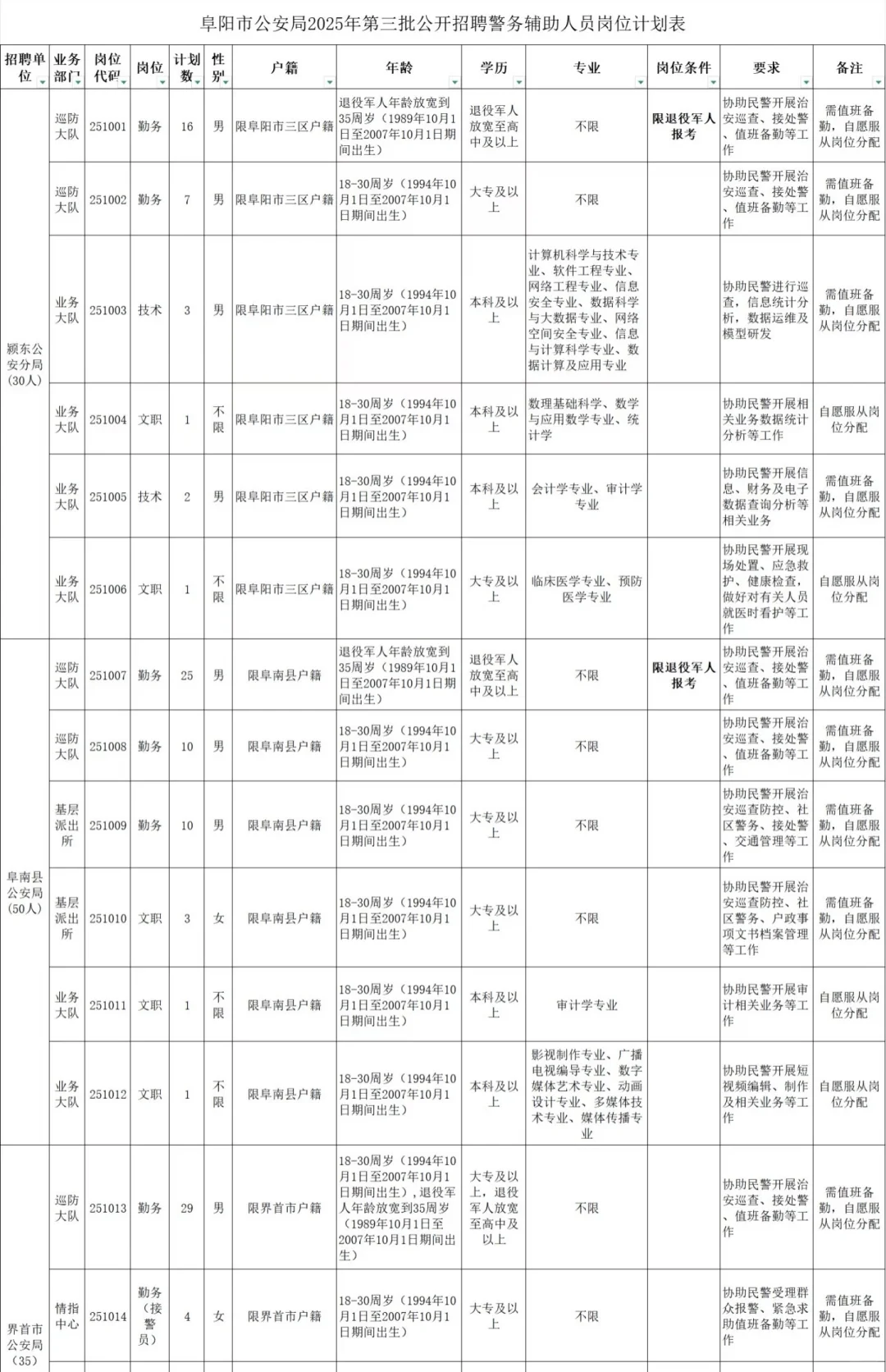 2025年阜阳市公安局第三批招聘警务辅助人员