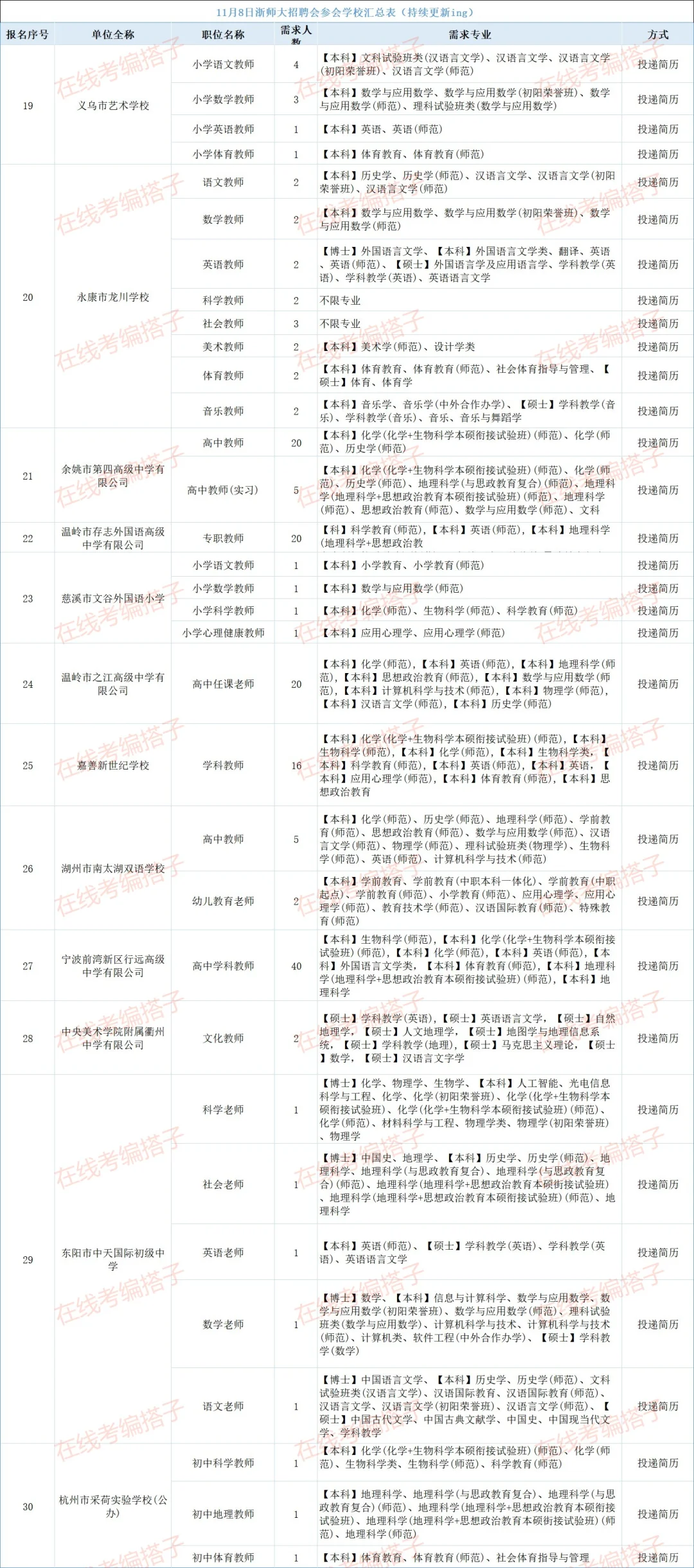 浙师大 er 集合！11 月 8 日招聘会学校清单