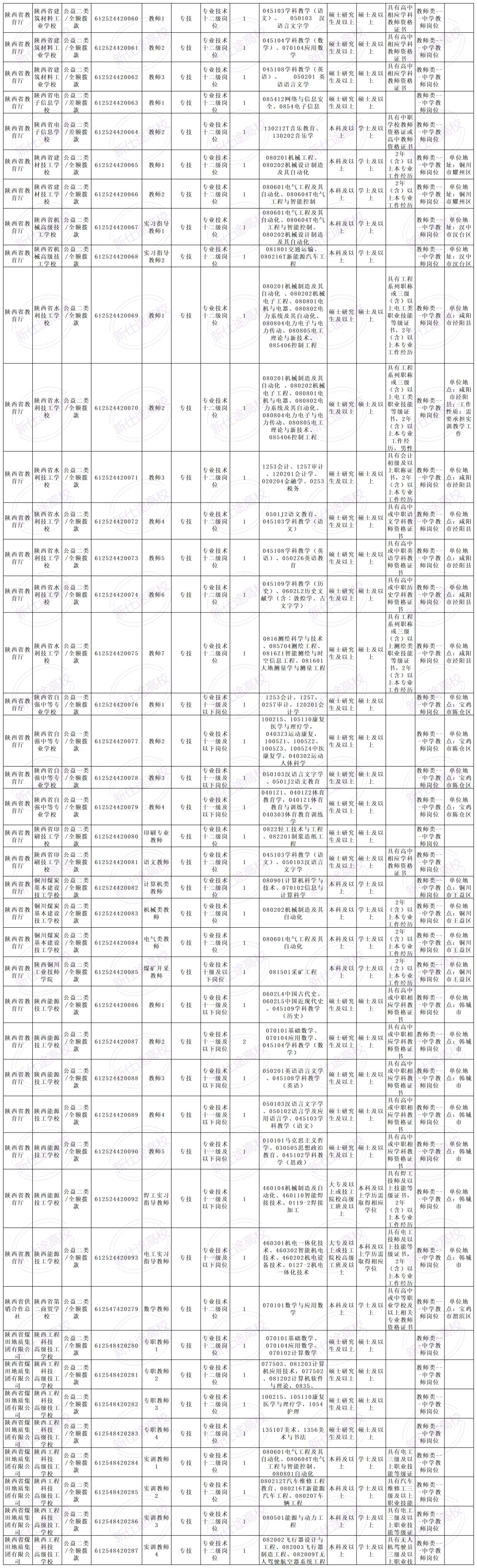 2025下半年陕西省省高校招聘