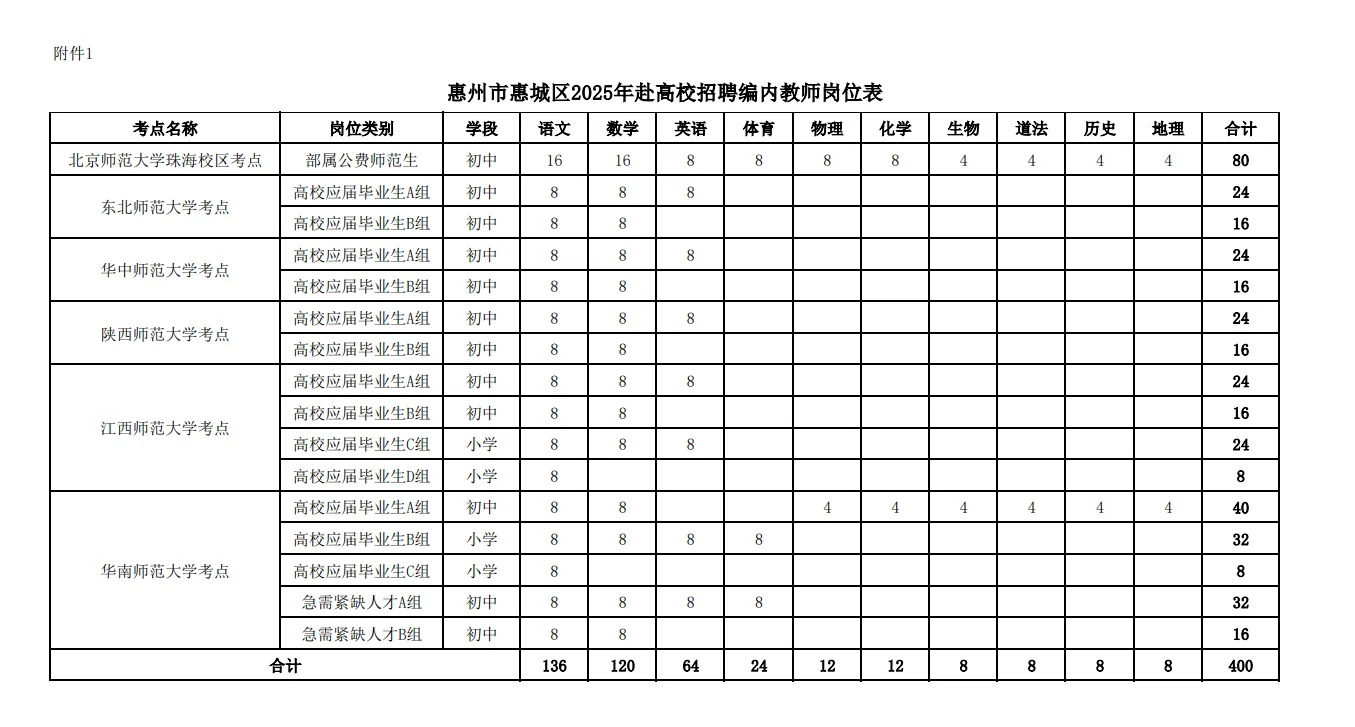惠州这么缺人吗😥惠城教师招400人！