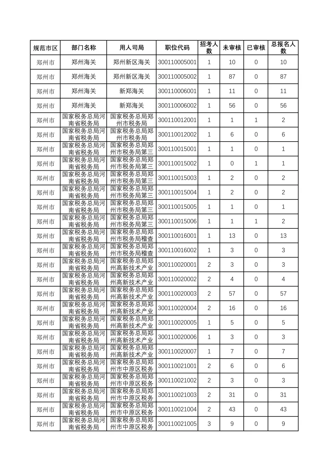 26国考报名人数情况郑州篇（16日12点）