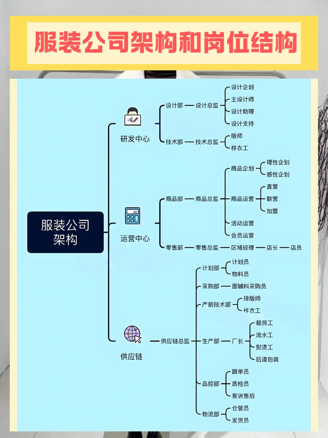 服装公司架构和岗位结构！