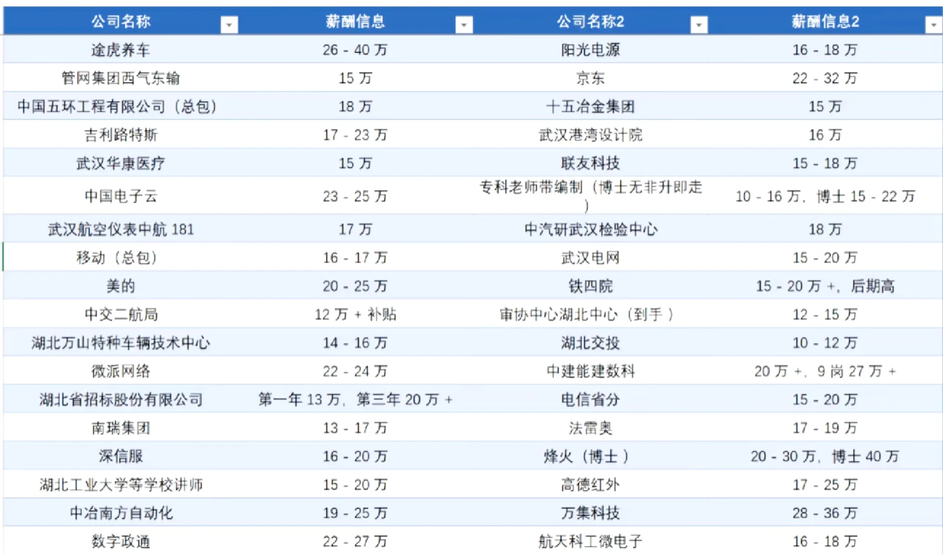 武汉公司及待遇汇总