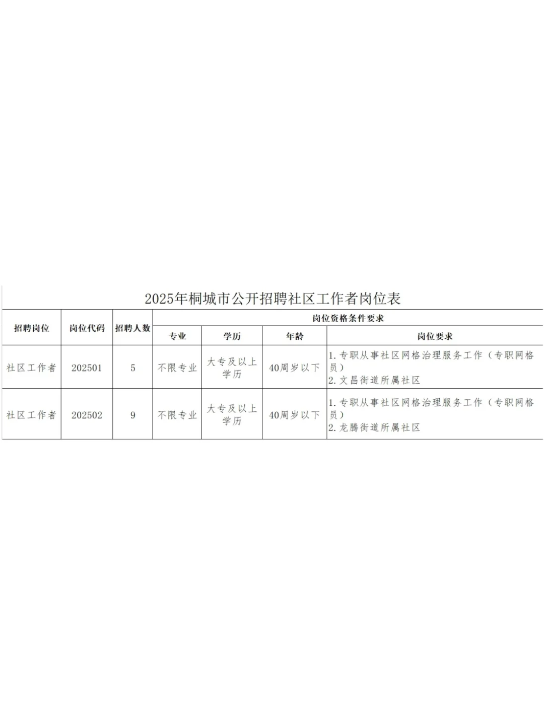 刚刚发布，安庆桐城社区工作者新招14人！