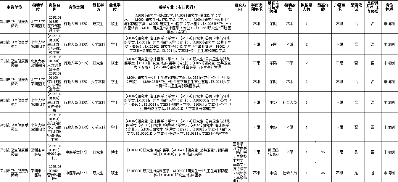深圳卫生健康系统人才招聘公卫可报82人