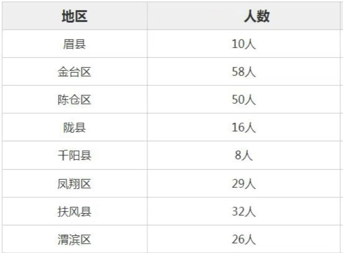 宝鸡社区来啦！229人！