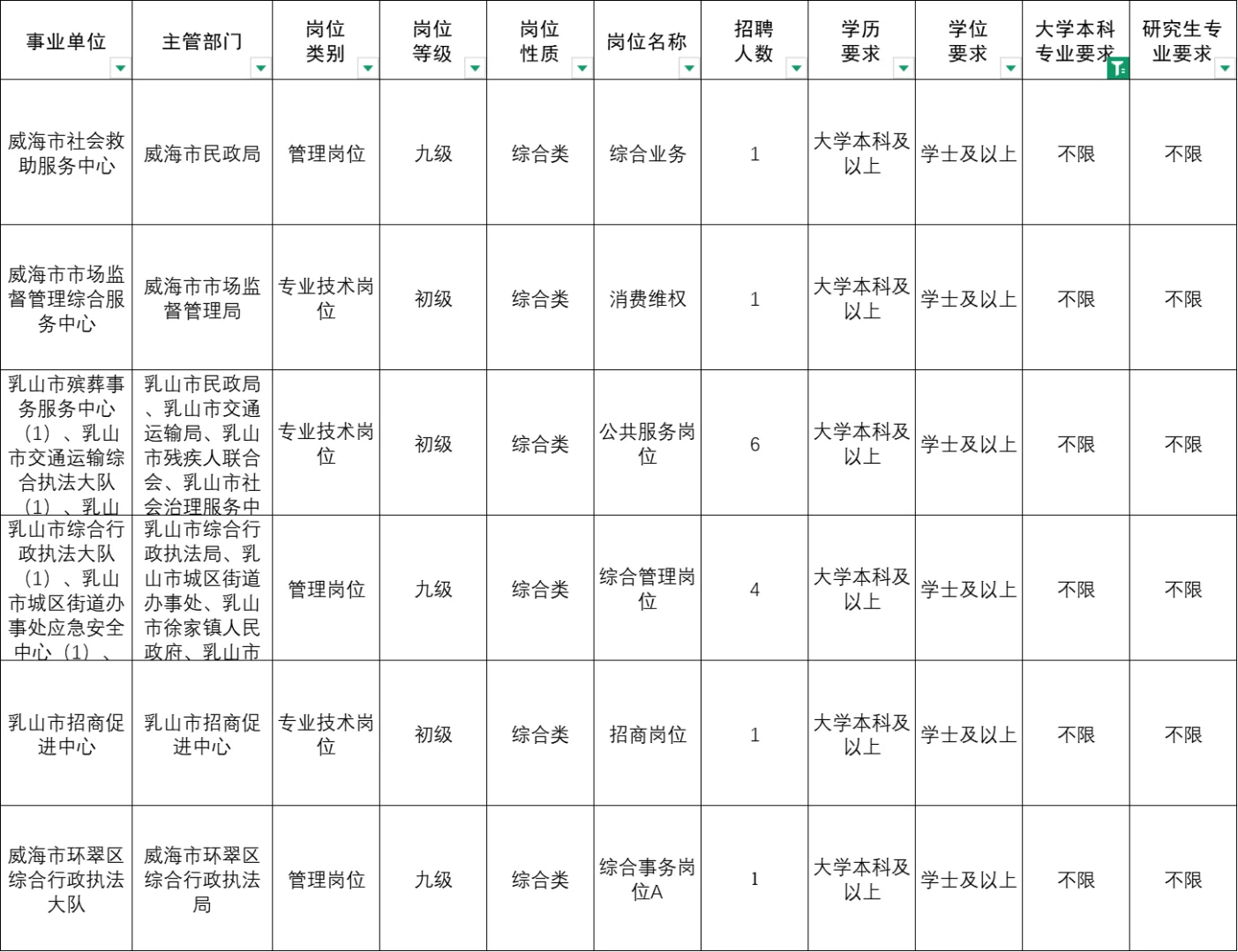 威海事业编🈶不限专业岗位❗