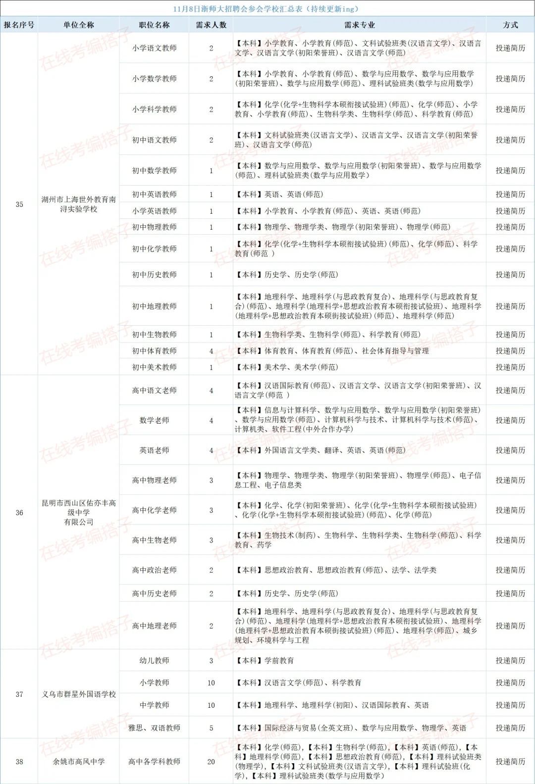 浙师大 er 集合！11 月 8 日招聘会学校清单