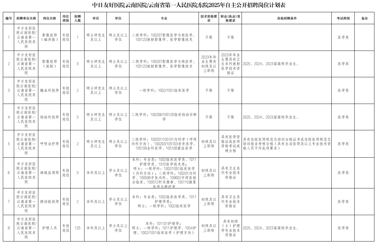 云南省第一人民医院东院招148人（护理125）