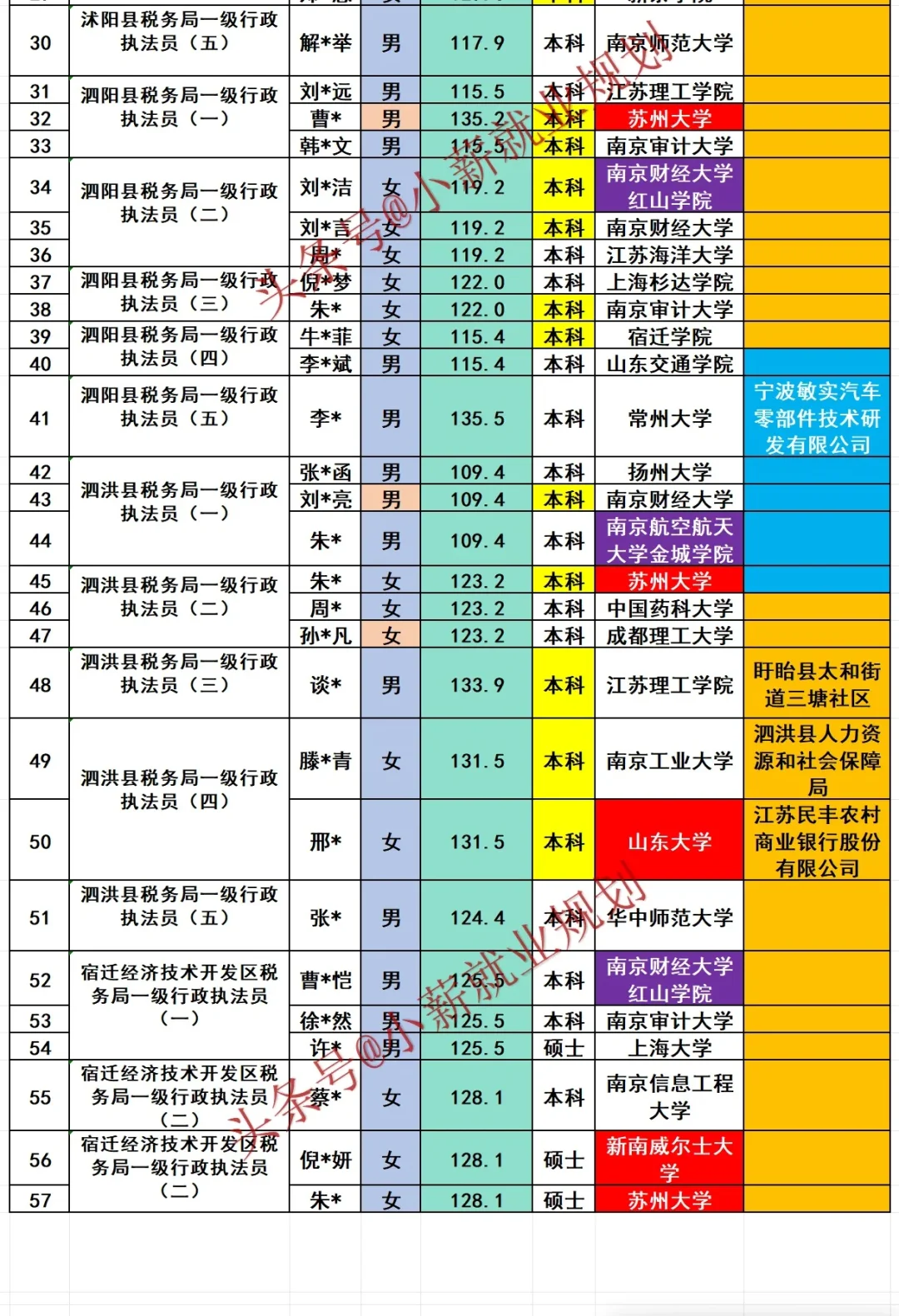 宿迁市税务局2025年招录公务员57名人员名单