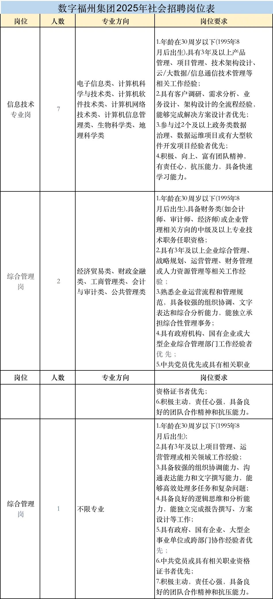 有综合岗!福州市属国企招聘10人,五险二金