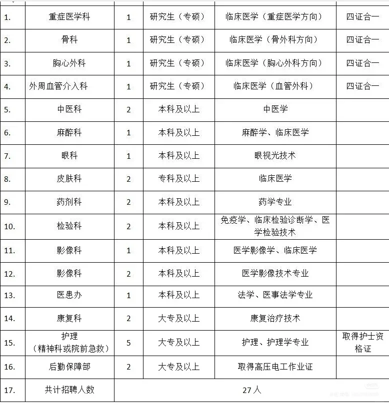 襄城县人民医院秋季人才招聘27人🤐