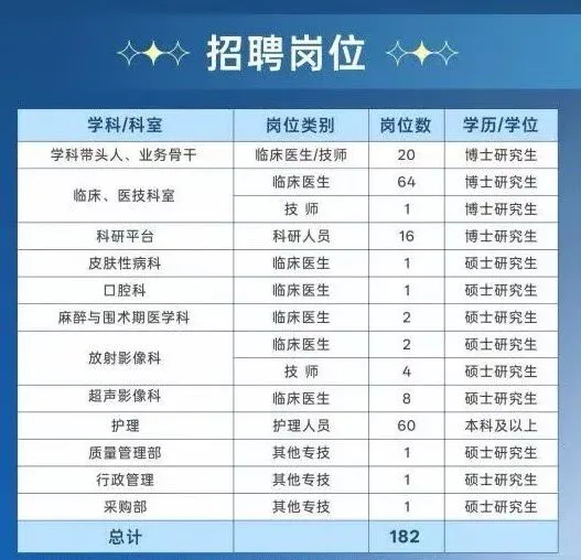 温附二182个岗位!护理60人 26届招聘岗位多