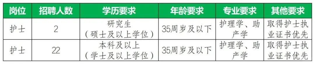小道消息！惠州市第六人民医院护理专业招聘!