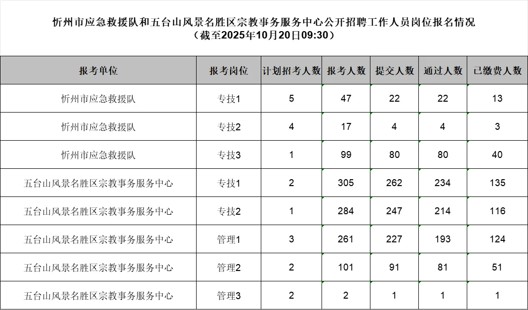 忻州市事业单位公开招聘今日报名人数