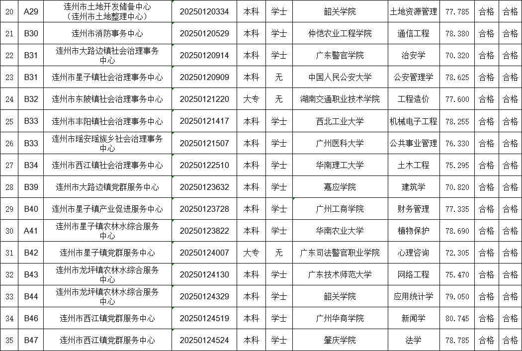 2025年连州市事业单位拟聘人员公示第一批