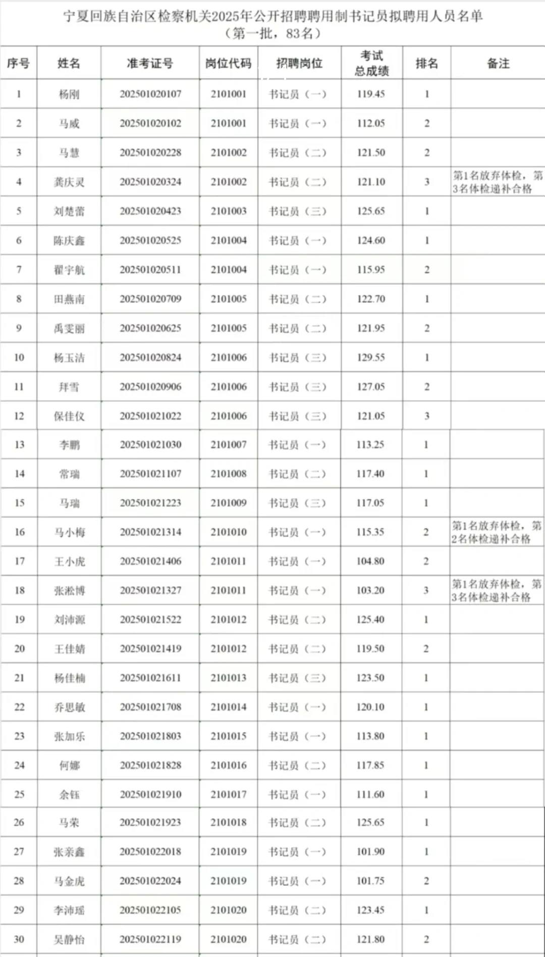 宁夏检察机关25招聘聘用制书记员公示
