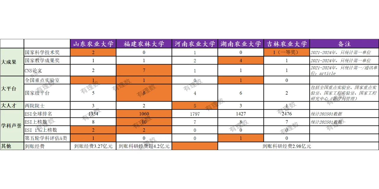 第三轮双一流，农林类哪些高校能突围？