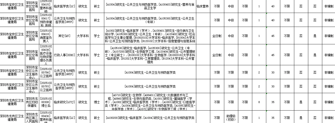 深圳卫生健康系统人才招聘公卫可报82人