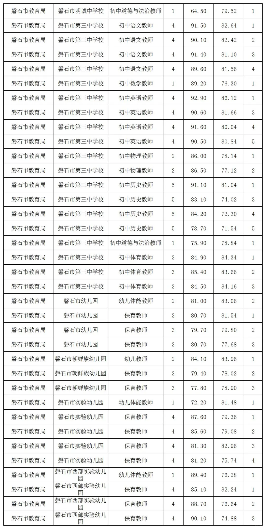 25吉林市事业编笔试成绩！