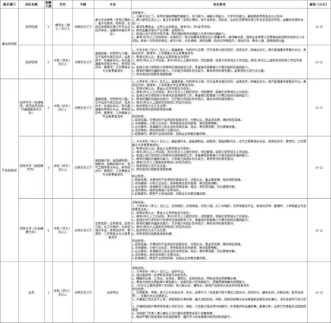 年薪15万！合肥北城国企单位招聘12人公告