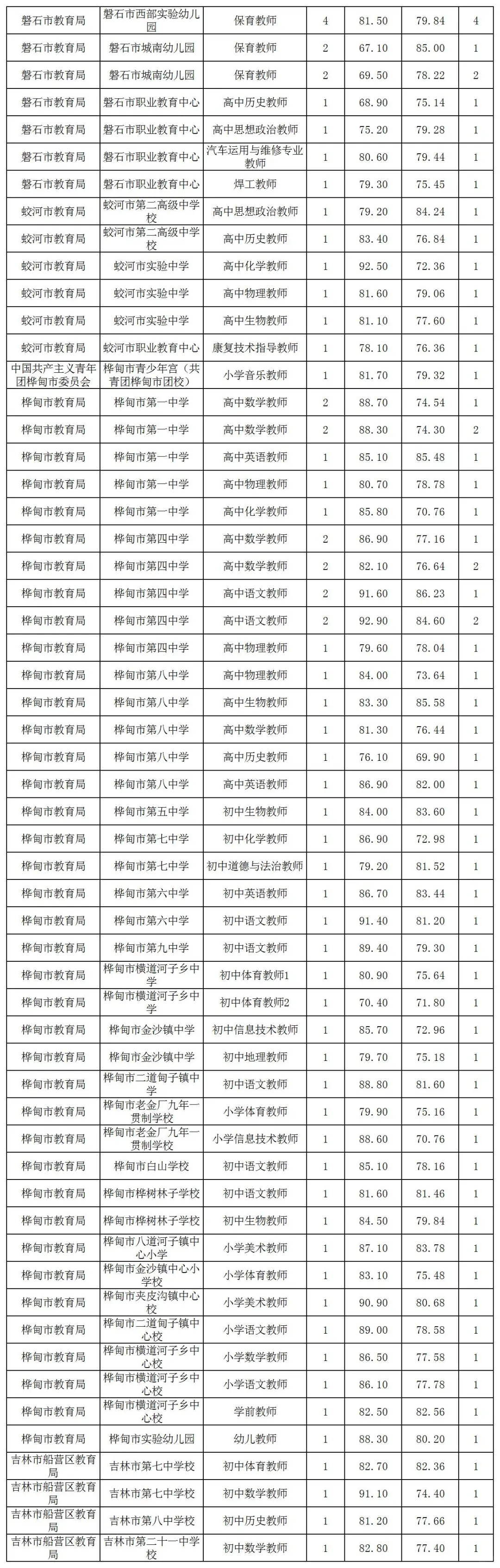 25吉林市事业编笔试成绩！