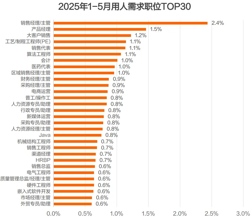 44页报告|2025年Q3招聘趋势调研报告