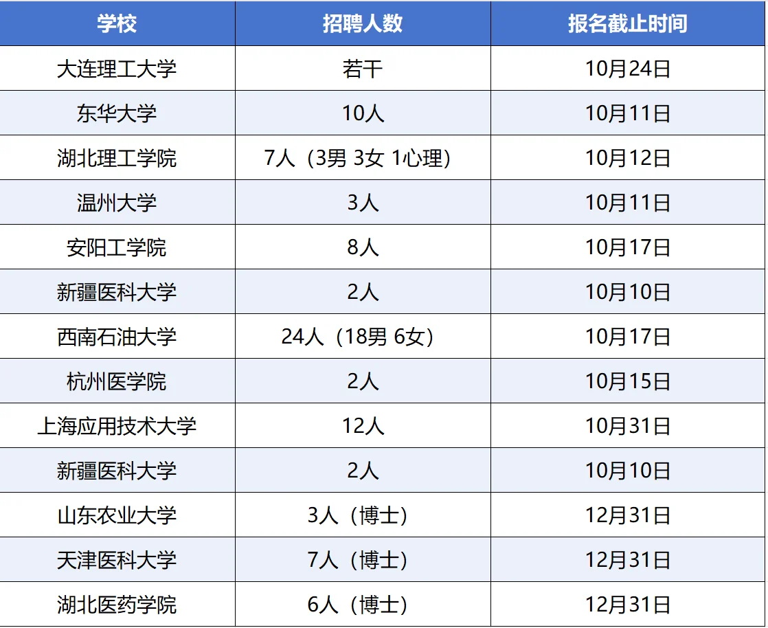 辅导员！新一轮的招聘陆续开始啦！