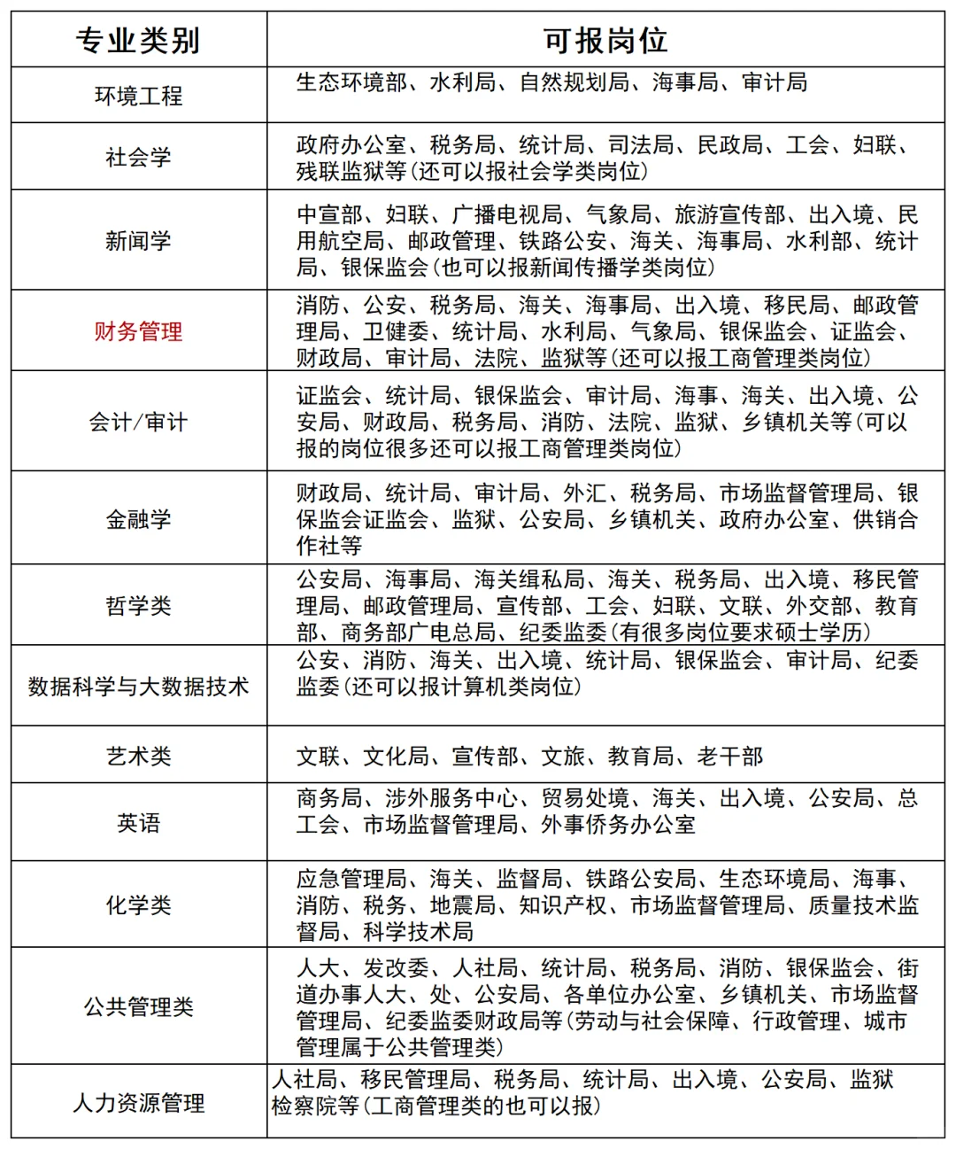 😭天塌了原来我的专业根本考不了公！！