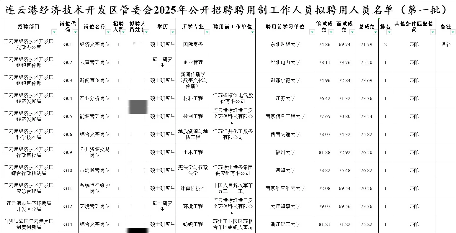 连云港开发区管委会聘用制岗位待遇如何？