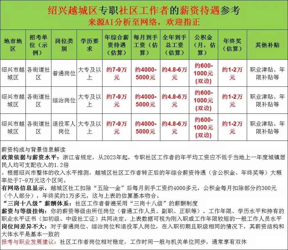 年薪7-9万！绍兴越城社区工作者招聘57人