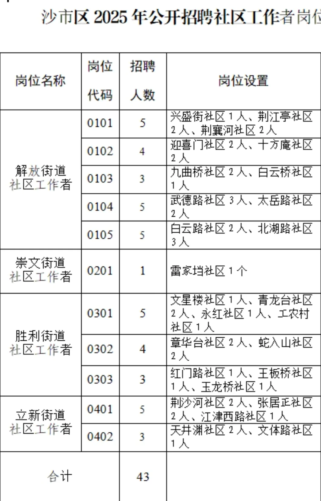 荆州沙市区招聘社区工作者43人，大专可报！