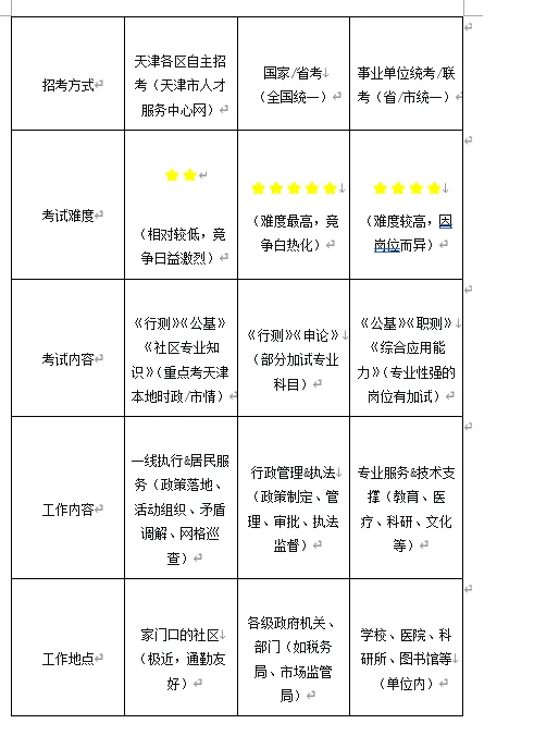 想考天津社区工作者❓这一篇帮你全部搞懂❗