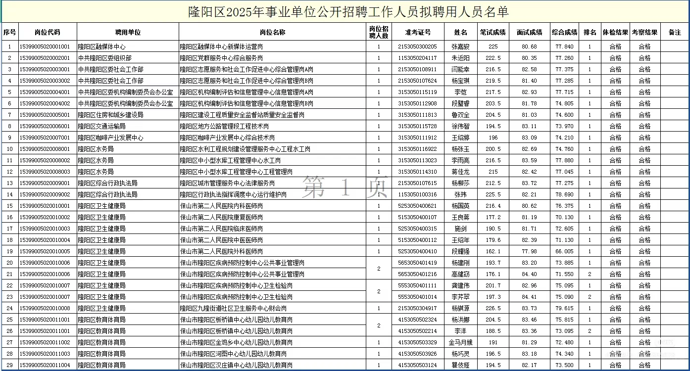 保山市隆阳区2025年事业单位考试拟聘名单